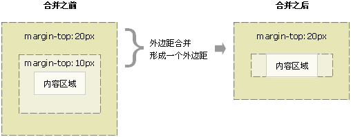 外边距合并.png